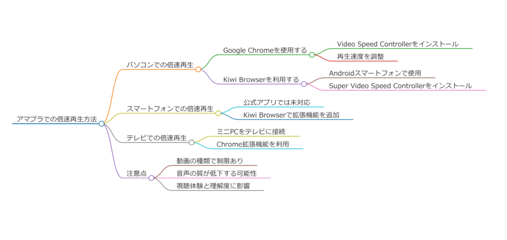 アマプラを倍速再生で視聴する方法