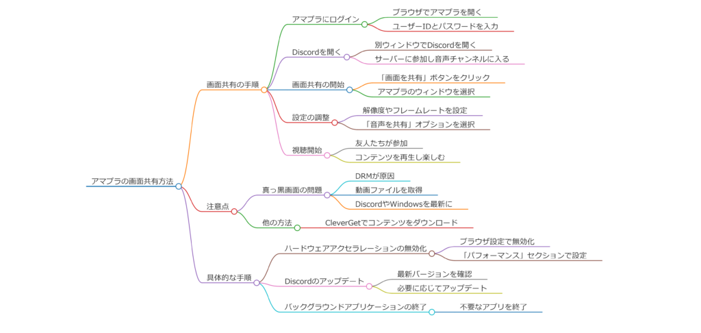 Discordでアマプラ画面共有を楽しむ方法