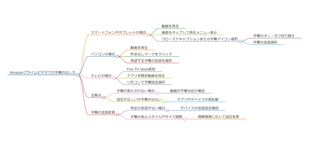 アマプラの字幕の出し方を徹底解説！デバイス別の方法