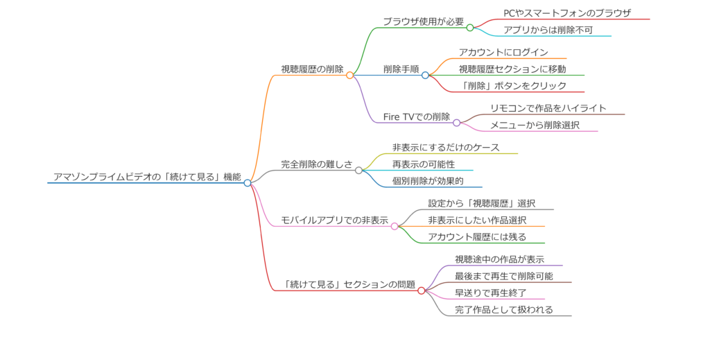 アマゾンプライム「続けて見る」を削除できない原因と解決法