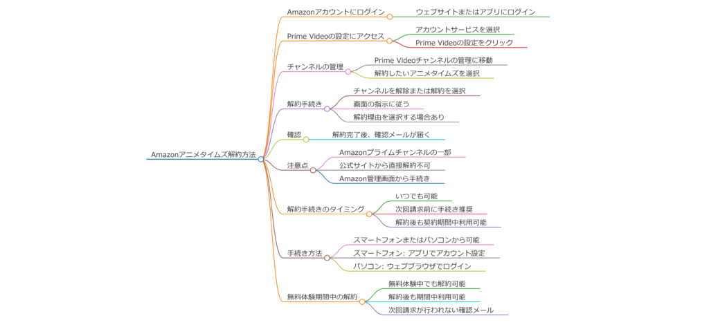 Amazonアニメタイムズの解約方法を詳しく解説