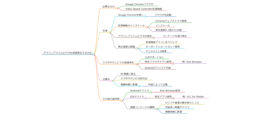 Amazonプライム 倍速再生の方法を徹底解説