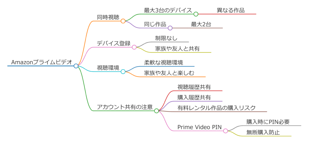 アマゾンプライム何台まで登録できる？最大台数を解説