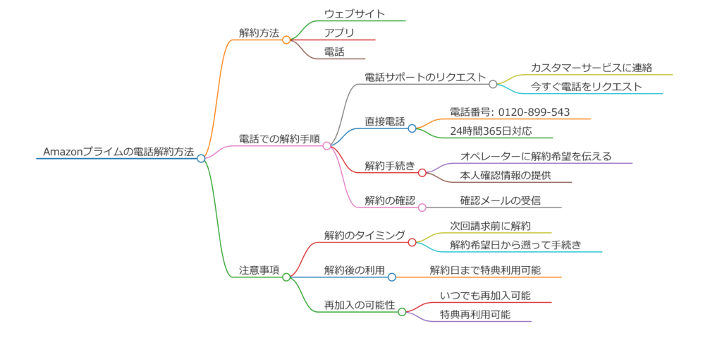 電話でのAmazonプライム解約方法を徹底解説