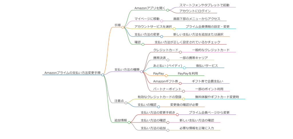 Amazonプライム支払い方法変更の手順と注意点