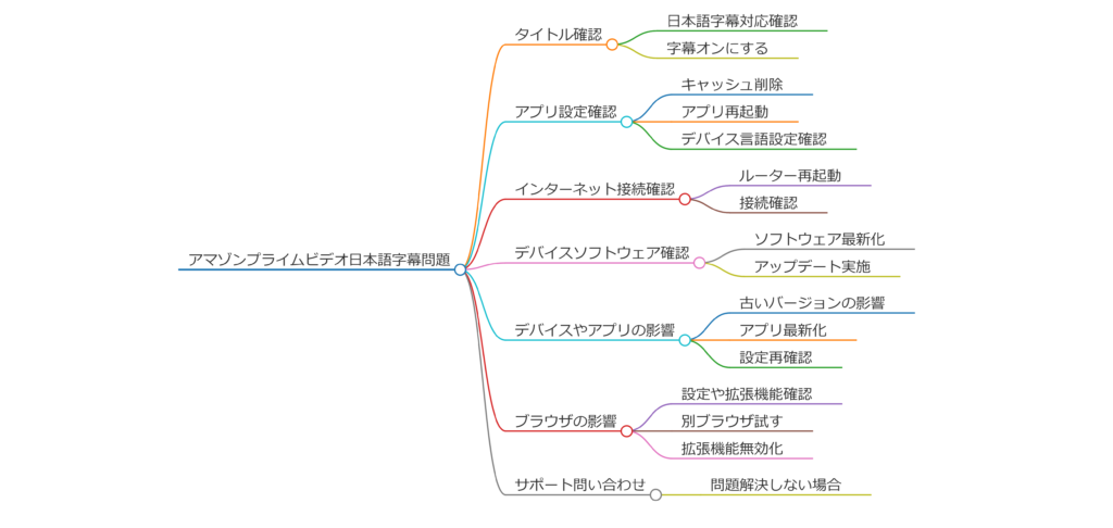 アマゾンプライム日本語字幕が出ない原因と解決策