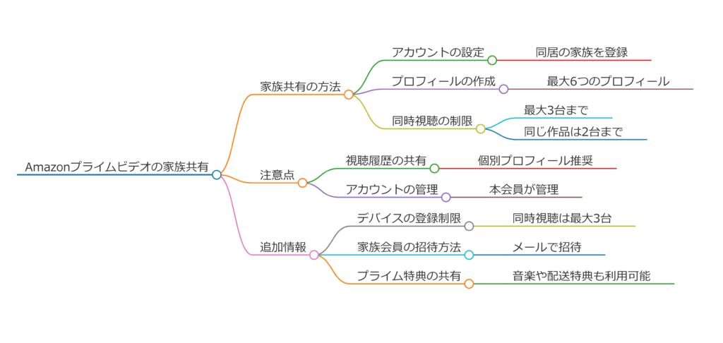 Amazonプライムビデオ 家族共有のやり方と注意点