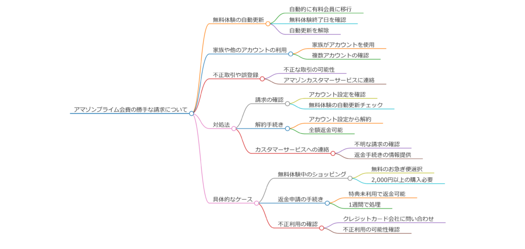 アマゾンプライム会費が勝手に600円が発生する理由と対策