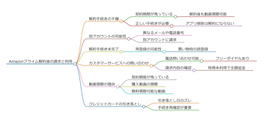 Amazonプライム解約したのに請求が続く理由と対処法