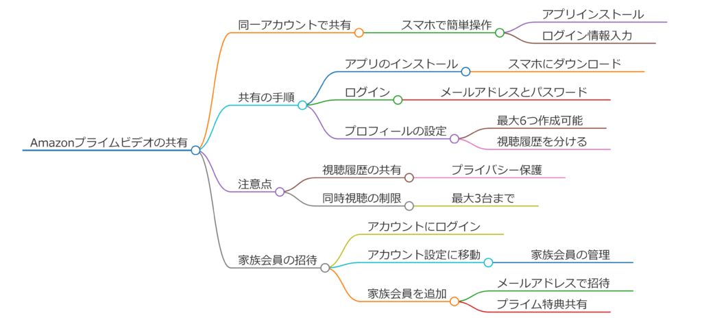 Amazonプライムビデオをスマホで共有する方法