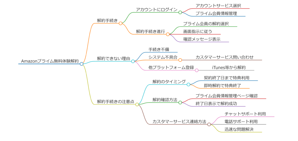 amazonプライム無料体験を解約できない理由と解決法