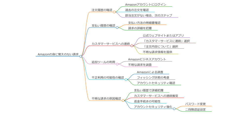 Amazon 身に覚えのない請求の問い合わせ基本情報