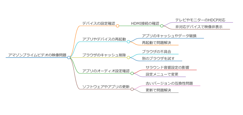 アマゾンプライムが映らないで音だけ流れる原因と対策