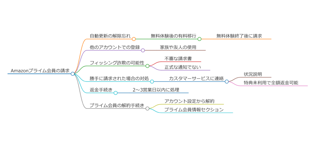 Amazonプライム会員で勝手に500円請求される理由と対処法