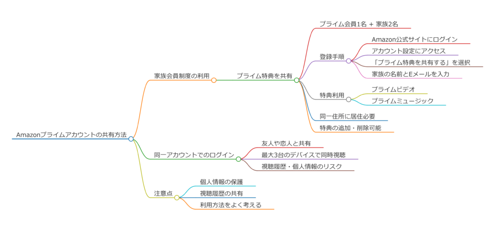 Amazonプライムアカウント共有の方法と注意点