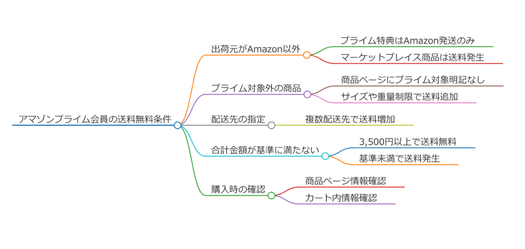 Amazonで送料無料になる条件とは？