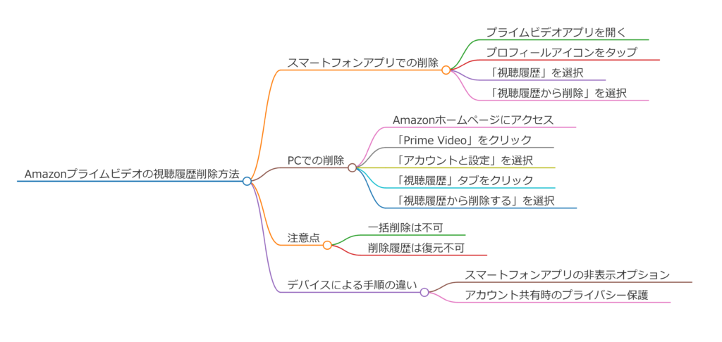 Amazonプライム視聴履歴削除の基本ガイド