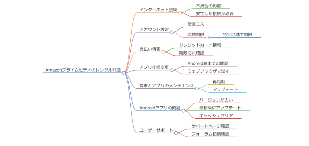 Amazonプライムでレンタル出来ない原因と対策