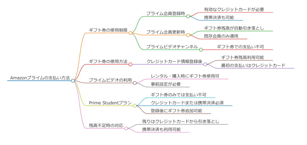 Amazonプライムで支払い方法にギフト券が使えない理由とは