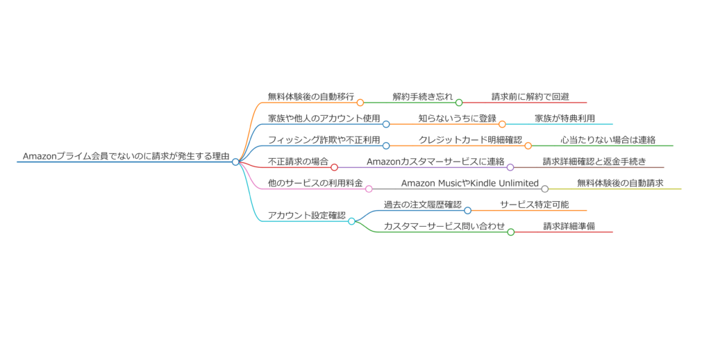 Amazonプライム会員じゃないのに請求が来る理由と対処法