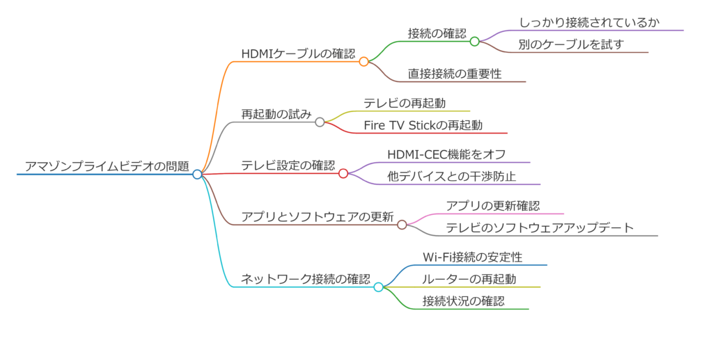 アマゾンプライムがテレビで急に見れなくなったのはなぜですか？