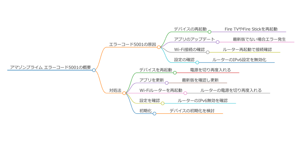 エラーコード5001の原因と対処