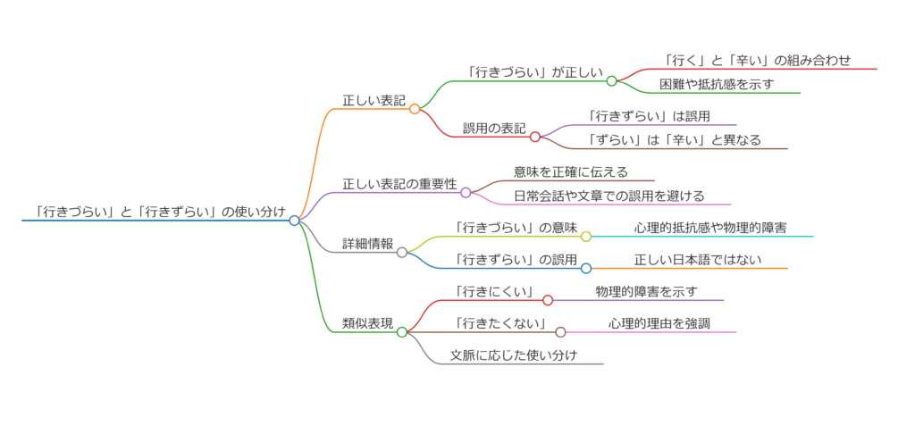 行きづらい 行きずらいの違いを詳しく解説