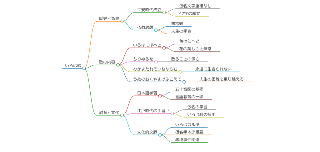 いろはにほへとちりぬるをの概要と意味