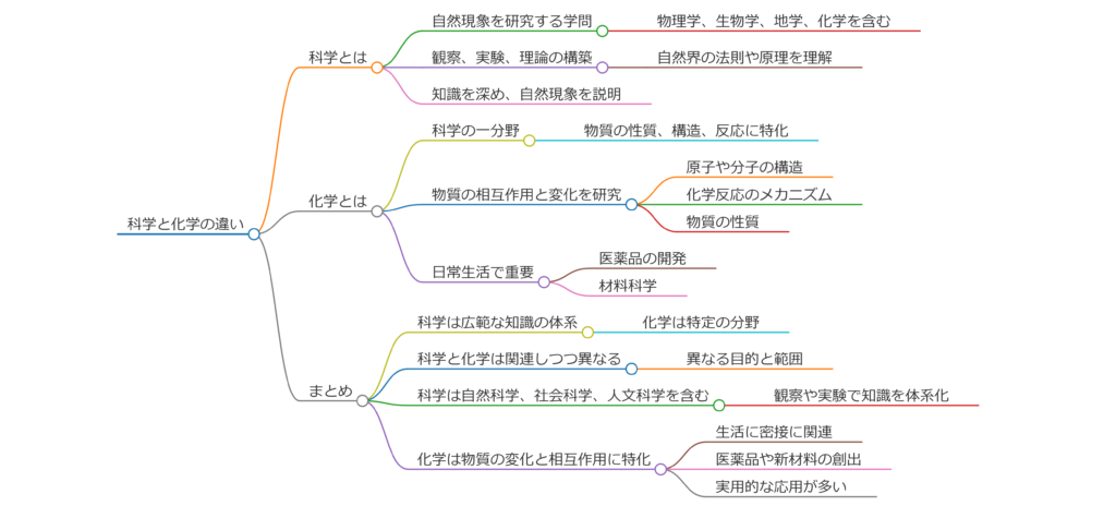 科学と化学の違いをわかりやすく解説