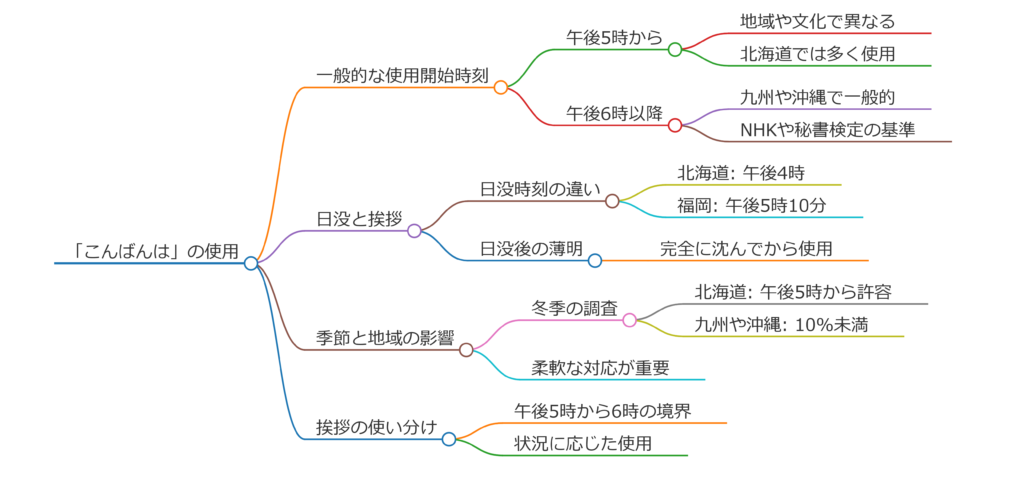 こんばんはいつ（何時）からが適切？基本を解説