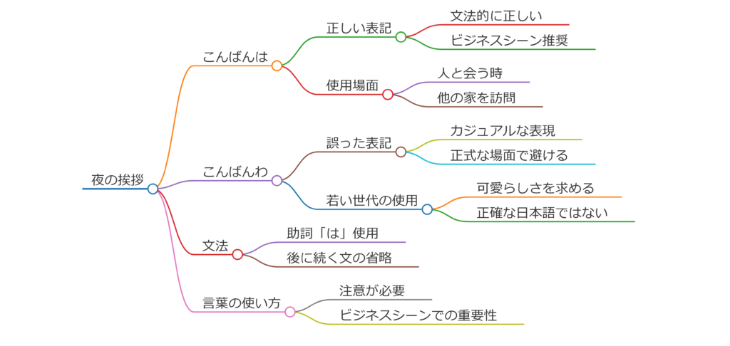 「こんばんわ こんばんは」の違いと正しい使い方