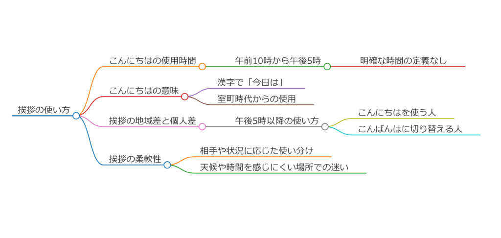 こんにちはいつ（何時）から使うべきか