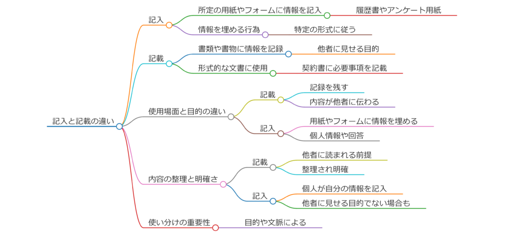 記入と記載の違いを簡単に解説