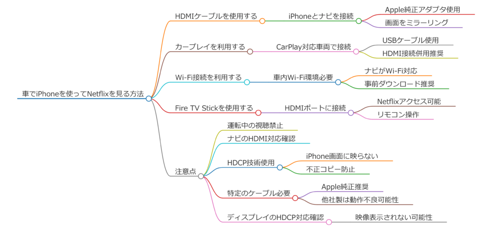 Netflixを車で見るiPhoneの接続方法と必要機器