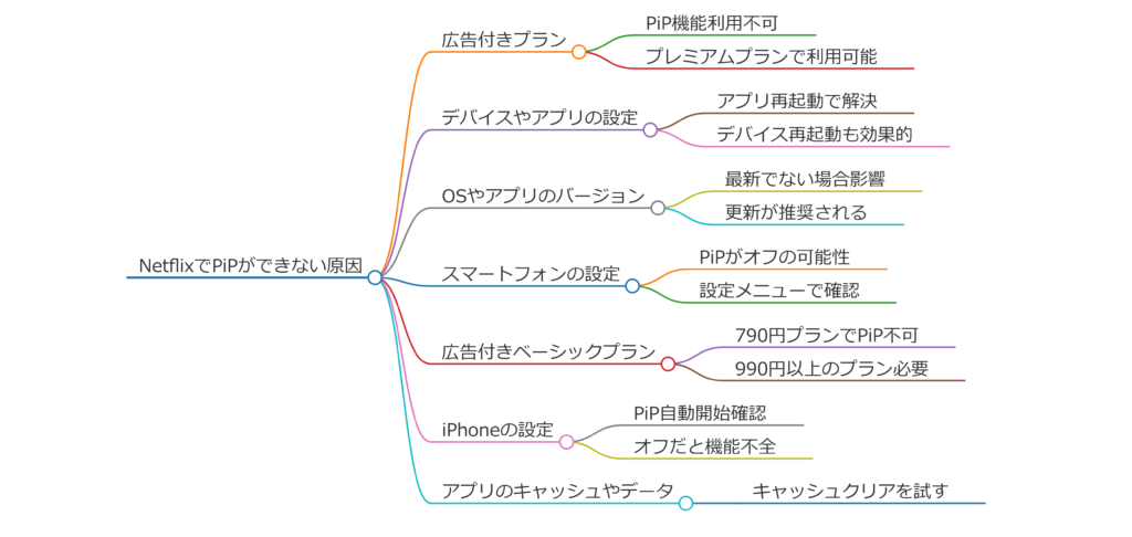 Netflixのピクチャインピクチャができなくなった原因と対処法