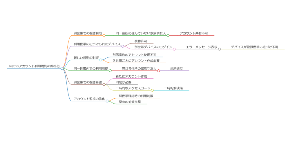 Netflix別世帯で見れなくなった原因と対策