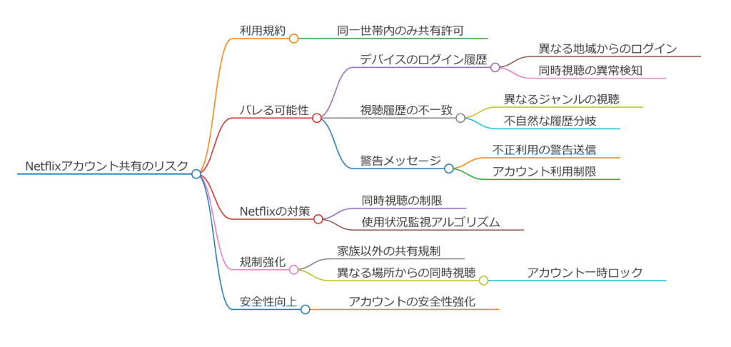 Netflixを友達と共有するとバレる？仕組みとリスクを解説