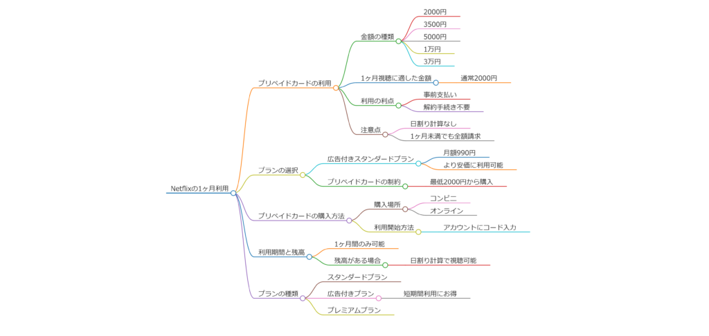 Netflixプリペイドカード 1ヶ月だけ利用する方法と必要な金額