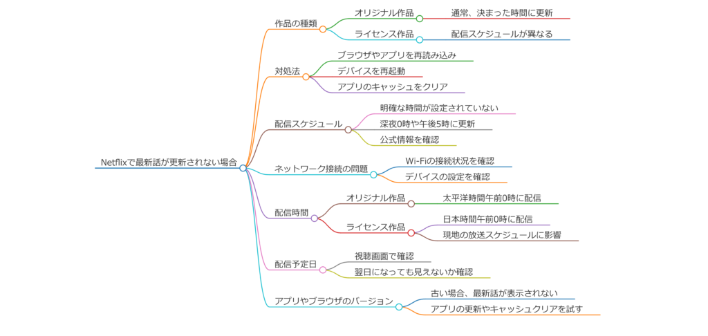 Netflix 最新話が更新されない理由と対策