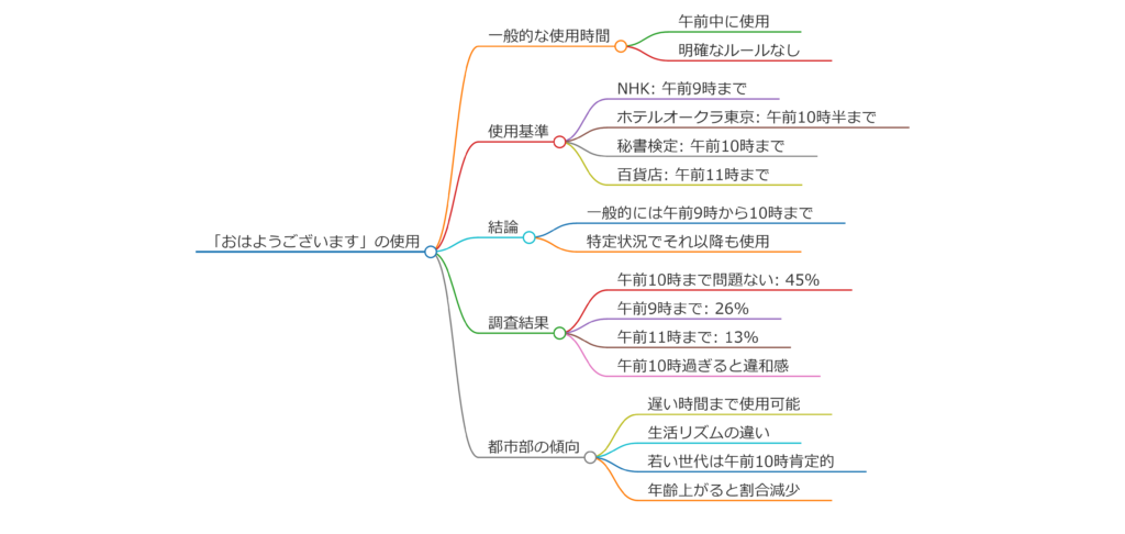 「おはようございます」は 何時まで？時間帯別のマナーを解説