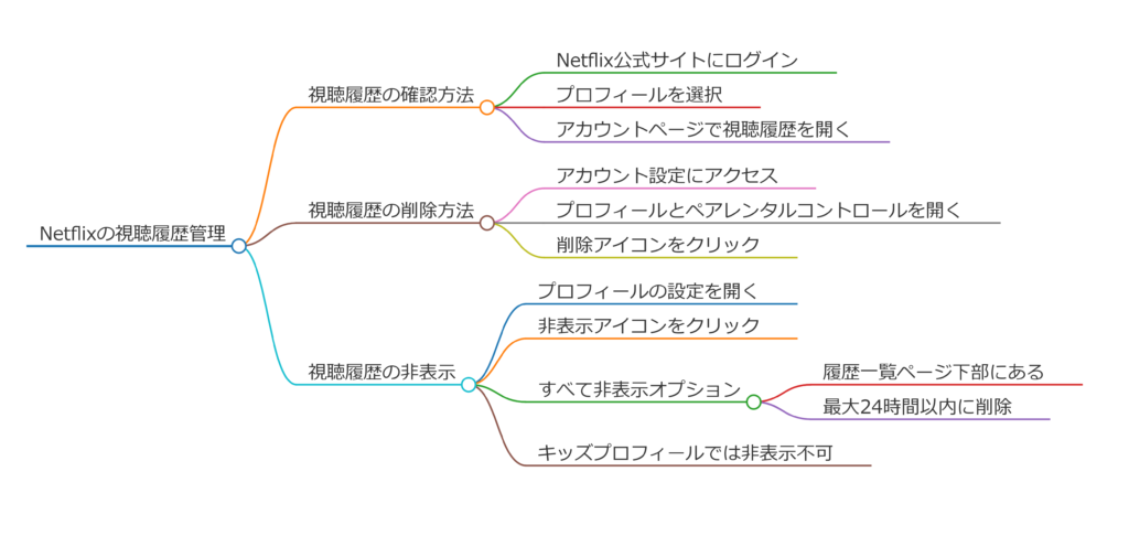 Netflix視聴履歴を確認する方法と見方