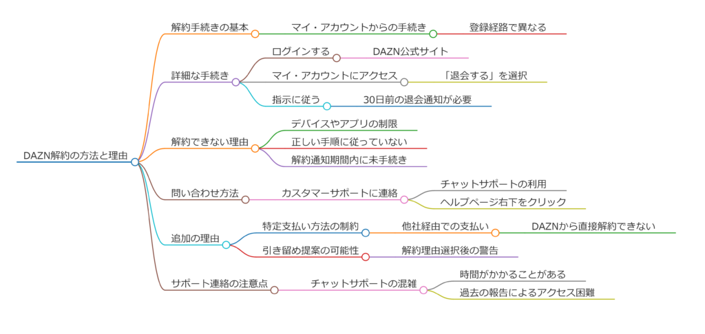 DAZN 解約できない？原因と対処法を解説