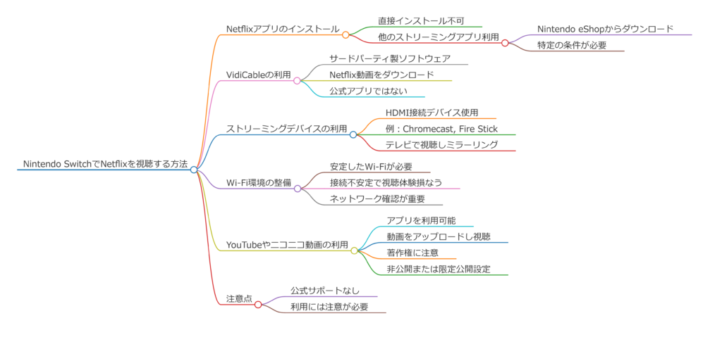 Switchでネトフリは視聴できる？最新情報と代替手段