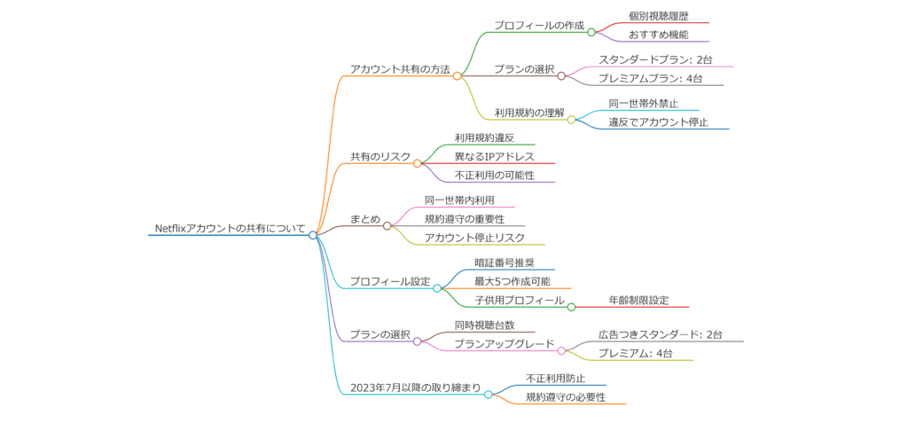 ネトフリ 共有の基本とアカウント共有のルール