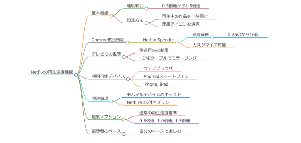 ネトフリ倍速で動画を快適に視聴する方法