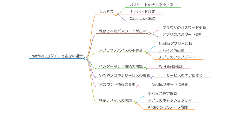 Netflixでログインできない！パスワードが合っているのになぜ？