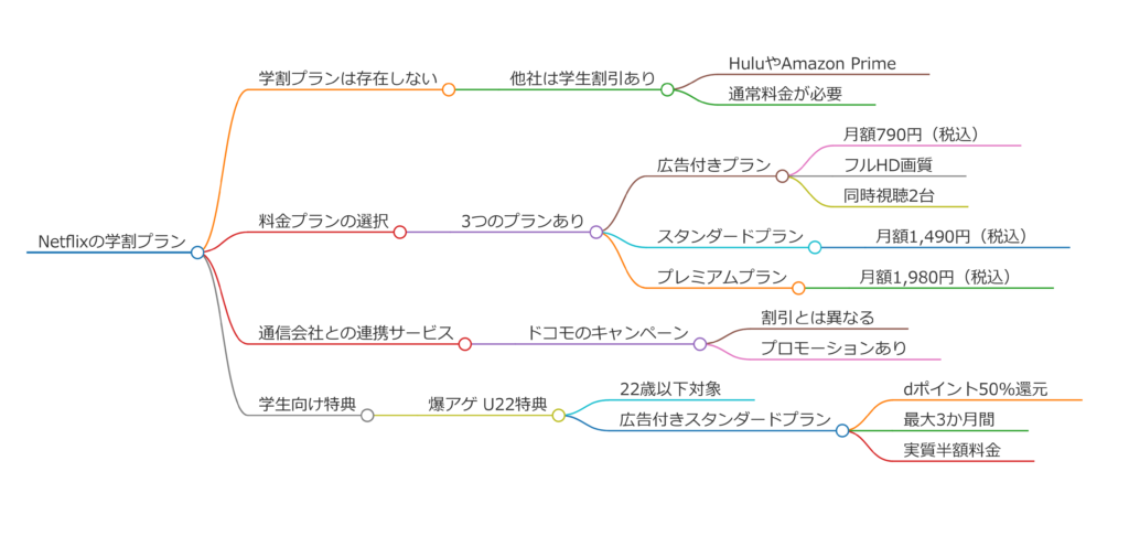 ネトフリ料金の学割はある？学生向けプランを解説