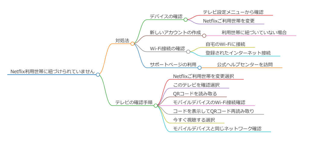 ネトフリ「ご利用世帯に紐づけられていません」と表示される原因と対処法