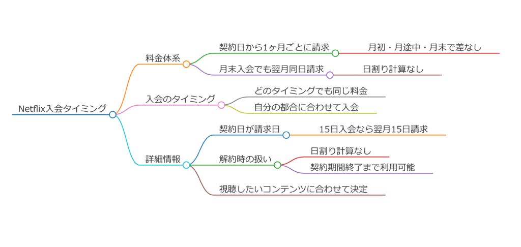 Netflixはいつ入るのが得？最適なタイミングを解説