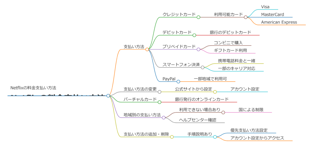 ネトフリの料金支払い方法と選択肢を徹底解説